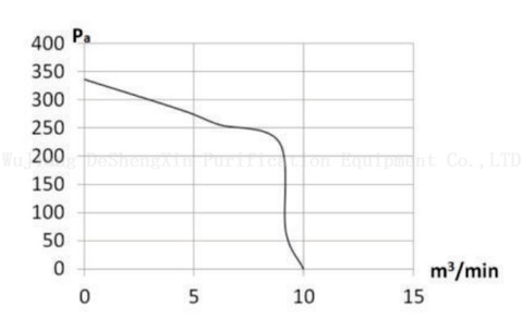 DSX-195-2 កង្ហារ Centrifugal